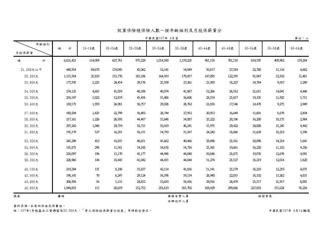 就業保險被保險人數－按年齡組別、月投保薪資及性別分第1頁圖表